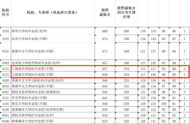 上海海关学院录取位次超去年上海交大